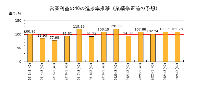 業績修正前の営業利益の4Q進捗率推移