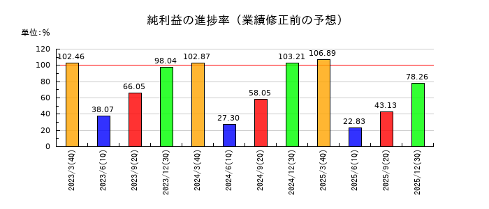 伊藤忠エネクスの純利益の進捗率