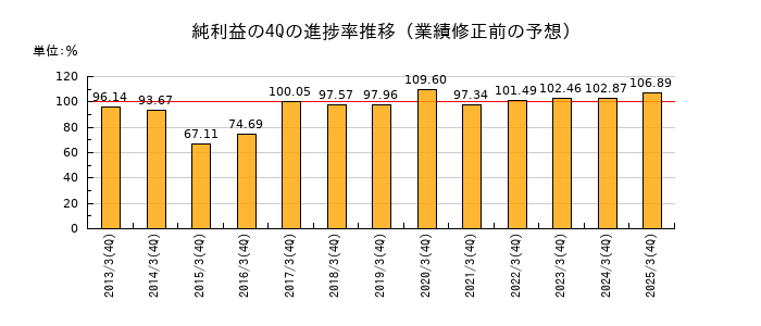 業績修正前の純利益の4Q進捗率推移