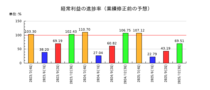 伊藤忠エネクスの経常利益の進捗率