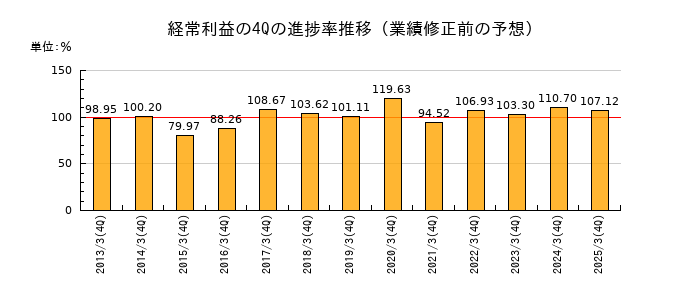 業績修正前の経常利益の4Q進捗率推移
