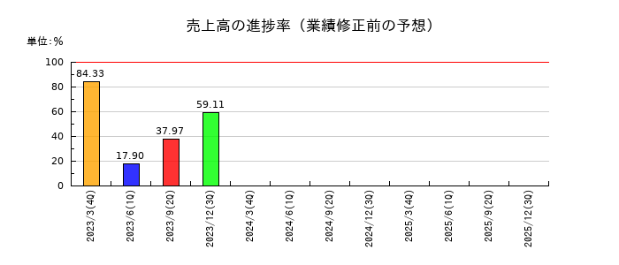 伊藤忠エネクスの売上高の進捗率