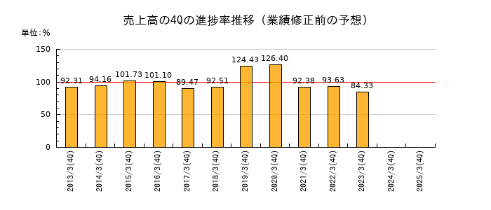 業績修正前の売上高の4Q進捗率推移