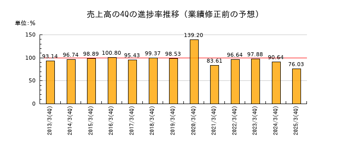 業績修正前の売上高の4Q進捗率推移