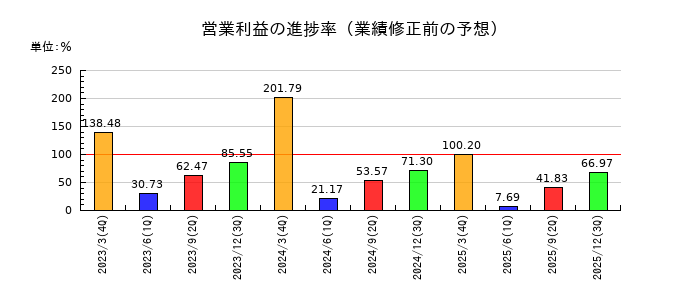 サンワテクノスの営業利益の進捗率