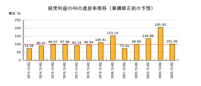業績修正前の経常利益の4Q進捗率推移