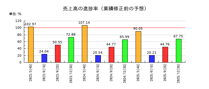 サンワテクノスの売上高の進捗率