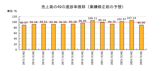 業績修正前の売上高の4Q進捗率推移