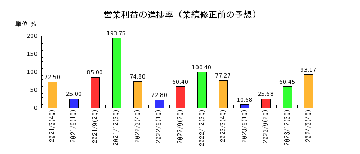 三京化成の営業利益の進捗率