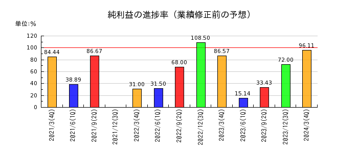 三京化成の純利益の進捗率