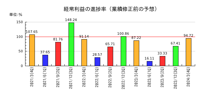 三京化成の経常利益の進捗率