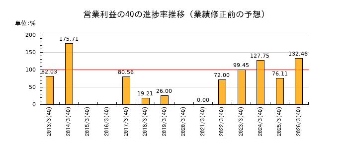 業績修正前の営業利益の4Q進捗率推移