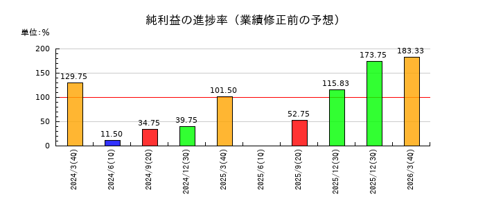 ナガホリの純利益の進捗率