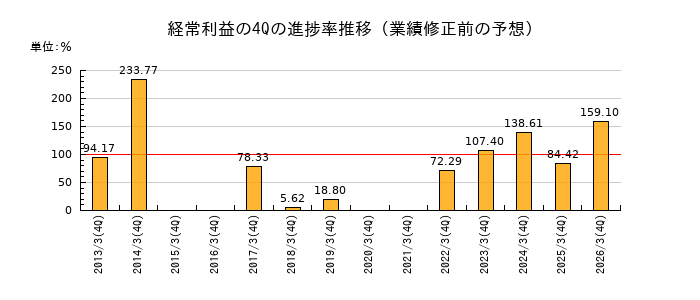 業績修正前の経常利益の4Q進捗率推移
