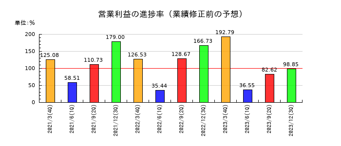 リョーサンの営業利益の進捗率