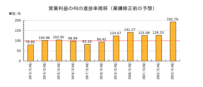 業績修正前の営業利益の4Q進捗率推移