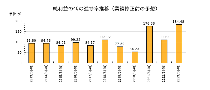 業績修正前の純利益の4Q進捗率推移