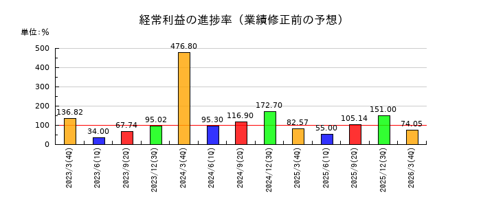 新光商事の経常利益の進捗率