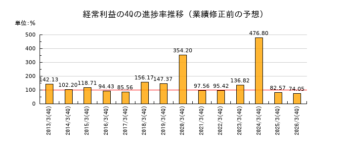 業績修正前の経常利益の4Q進捗率推移