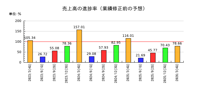 新光商事の売上高の進捗率
