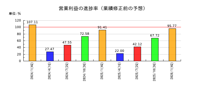 トーホーの営業利益の進捗率