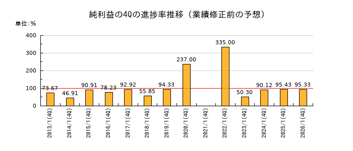 業績修正前の純利益の4Q進捗率推移