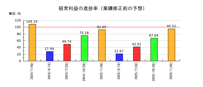 トーホーの経常利益の進捗率