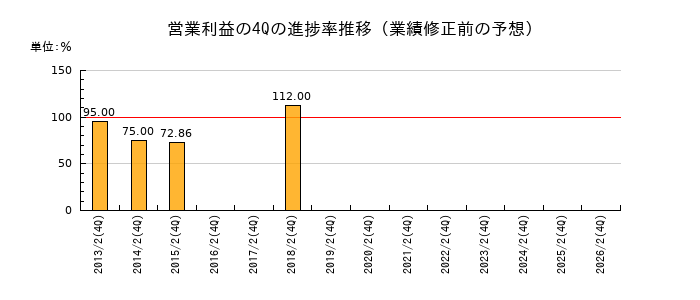 業績修正前の営業利益の4Q進捗率推移