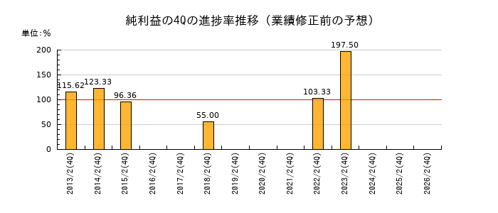 業績修正前の純利益の4Q進捗率推移
