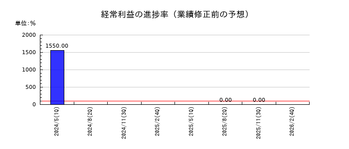ラピーヌの経常利益の進捗率