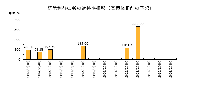 業績修正前の経常利益の4Q進捗率推移