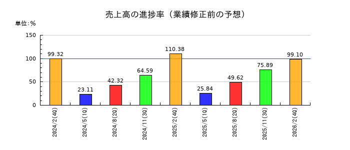 ラピーヌの売上高の進捗率