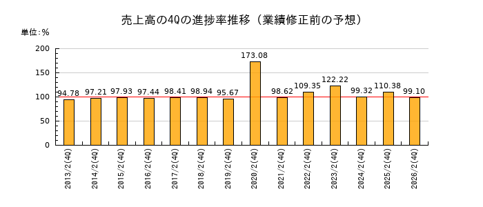 業績修正前の売上高の4Q進捗率推移