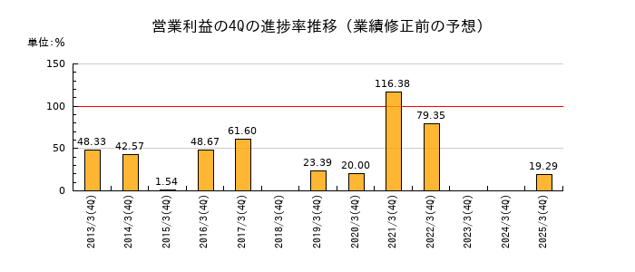 業績修正前の営業利益の4Q進捗率推移