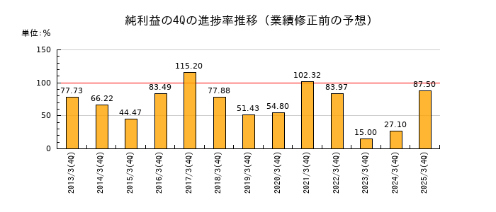 業績修正前の純利益の4Q進捗率推移