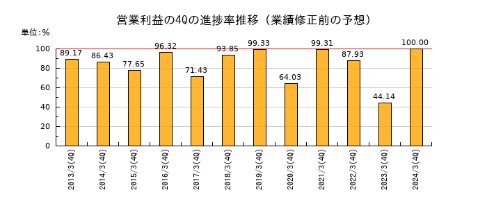 業績修正前の営業利益の4Q進捗率推移