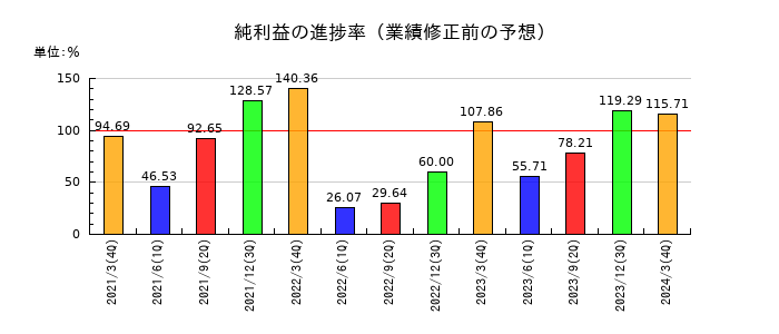 中部水産の純利益の進捗率