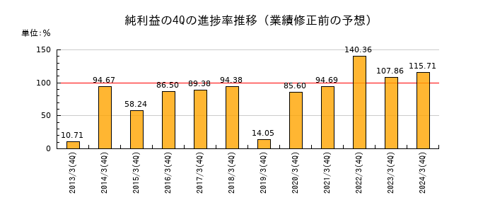 業績修正前の純利益の4Q進捗率推移