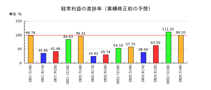 中部水産の経常利益の進捗率