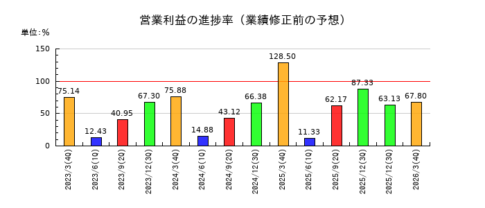 トミタの営業利益の進捗率