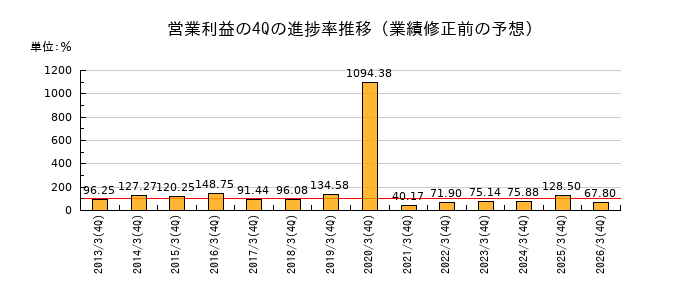 業績修正前の営業利益の4Q進捗率推移
