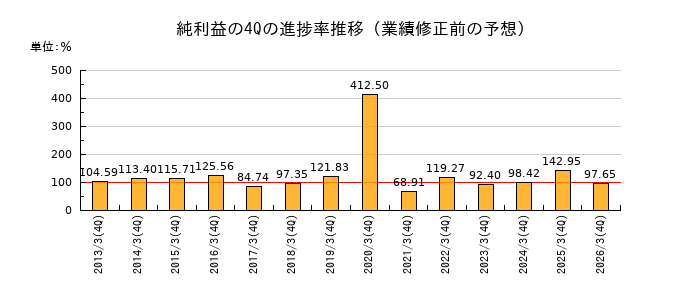 業績修正前の純利益の4Q進捗率推移