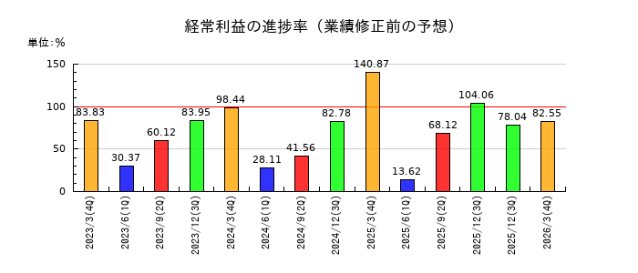 トミタの経常利益の進捗率