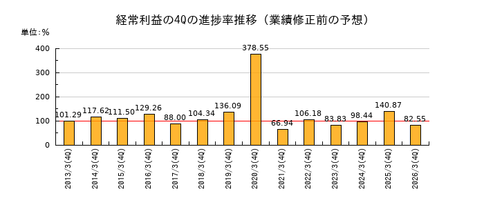 業績修正前の経常利益の4Q進捗率推移