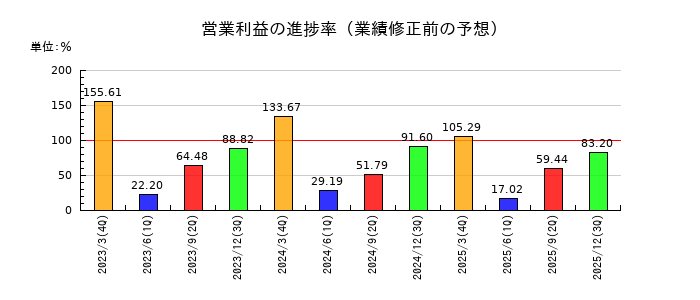 三信電気の営業利益の進捗率