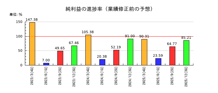 三信電気の純利益の進捗率