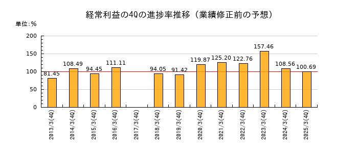 業績修正前の経常利益の4Q進捗率推移