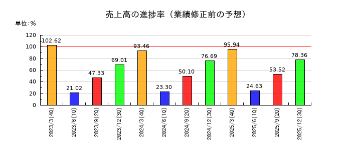 三信電気の売上高の進捗率
