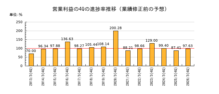 業績修正前の営業利益の4Q進捗率推移