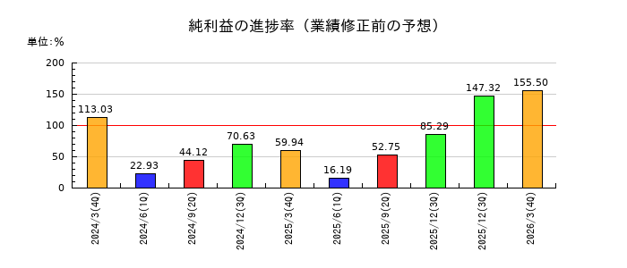 加賀電子の純利益の進捗率